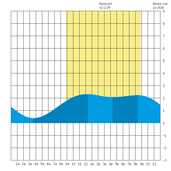 Constantine Harbor tide chart for Saturday, September 25, 2021