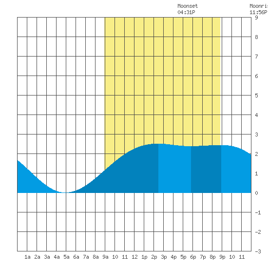 Constantine Harbor tide chart for Monday, September 27, 2021
