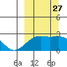 Constantine Harbor tide chart for Monday, September 27, 2021