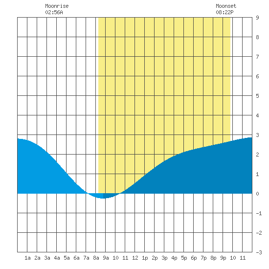Constantine Harbor tide chart for Thursday, September 2, 2021