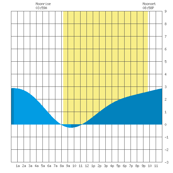 Constantine Harbor tide chart for Friday, September 3, 2021