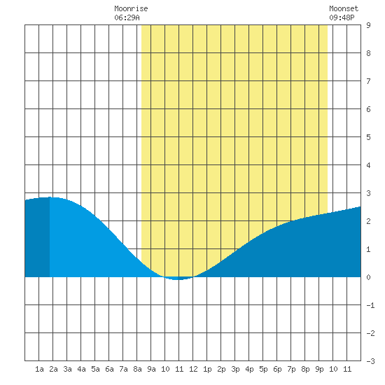 Constantine Harbor tide chart for Sunday, September 5, 2021