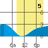Constantine Harbor tide chart for Sunday, September 5, 2021