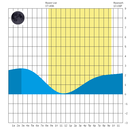 Constantine Harbor tide chart for Monday, September 6, 2021