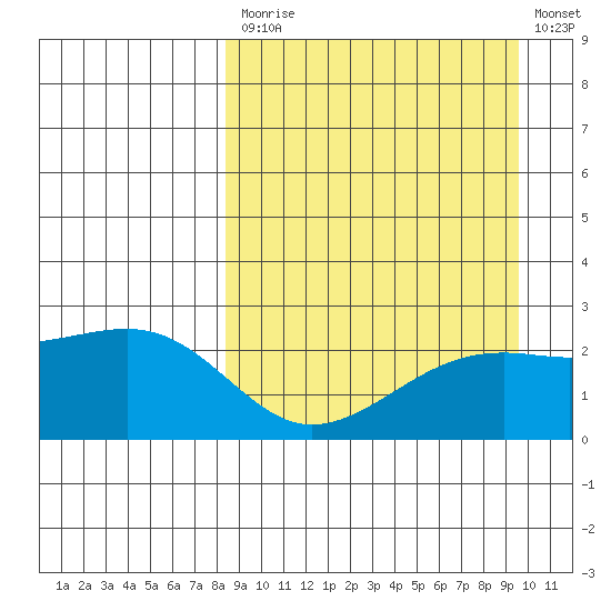 Constantine Harbor tide chart for Tuesday, September 7, 2021
