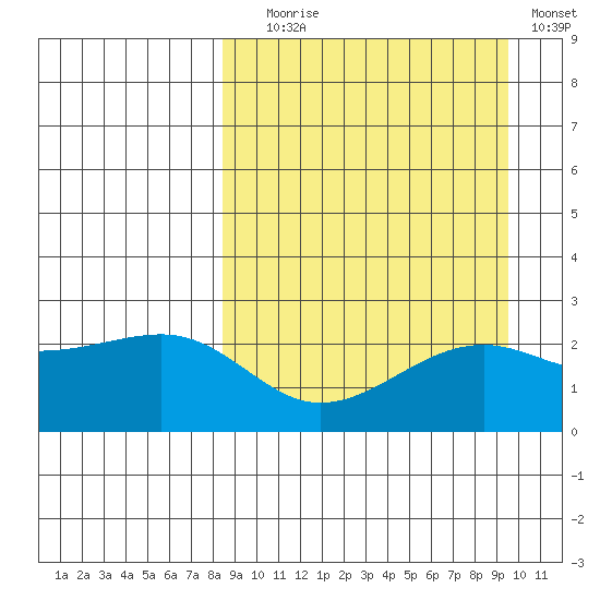 Constantine Harbor tide chart for Wednesday, September 8, 2021