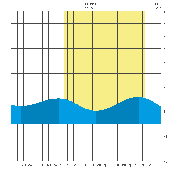Constantine Harbor tide chart for Thursday, September 9, 2021