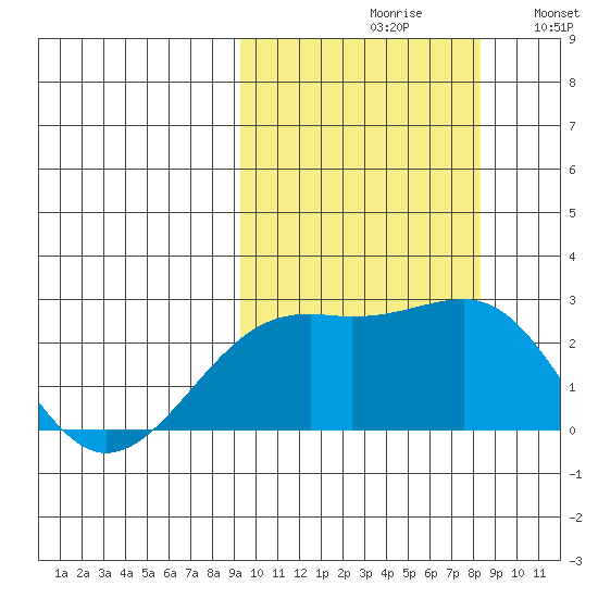 Constantine Harbor tide chart for Sunday, October 10, 2021