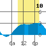 Constantine Harbor tide chart for Sunday, October 10, 2021