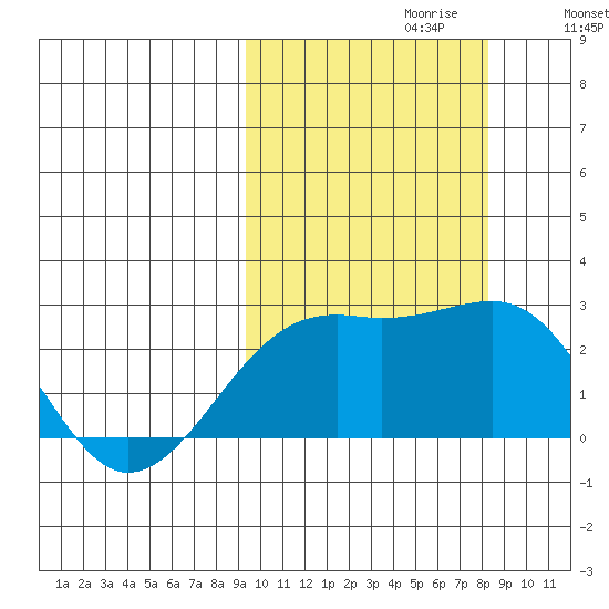 Constantine Harbor tide chart for Monday, October 11, 2021