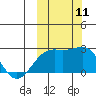 Constantine Harbor tide chart for Monday, October 11, 2021