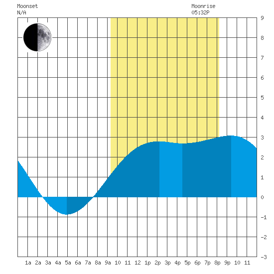 Constantine Harbor tide chart for Tuesday, October 12, 2021