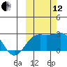 Constantine Harbor tide chart for Tuesday, October 12, 2021
