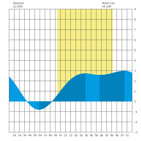 Constantine Harbor tide chart for Wednesday, October 13, 2021