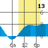 Constantine Harbor tide chart for Wednesday, October 13, 2021