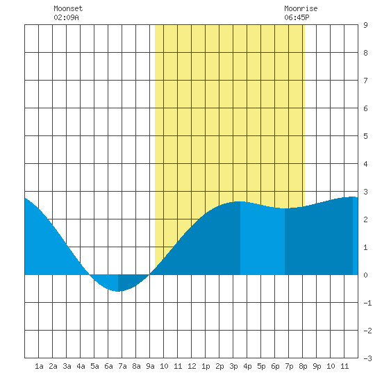 Constantine Harbor tide chart for Thursday, October 14, 2021