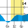 Constantine Harbor tide chart for Thursday, October 14, 2021
