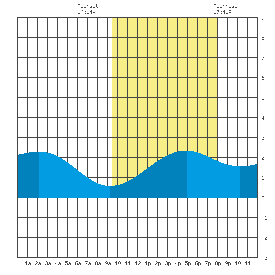 Constantine Harbor tide chart for Sunday, October 17, 2021