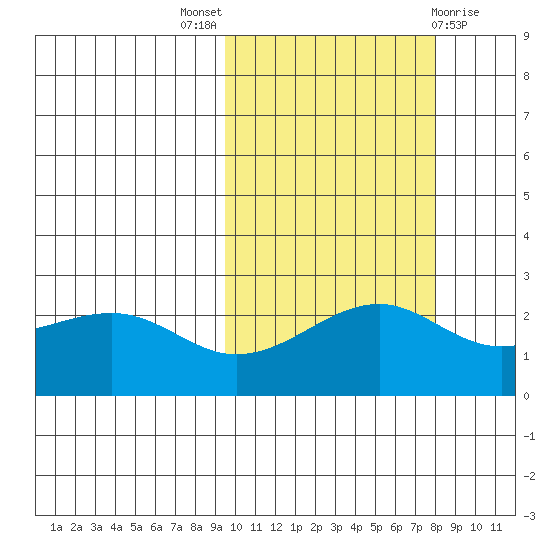 Constantine Harbor tide chart for Monday, October 18, 2021