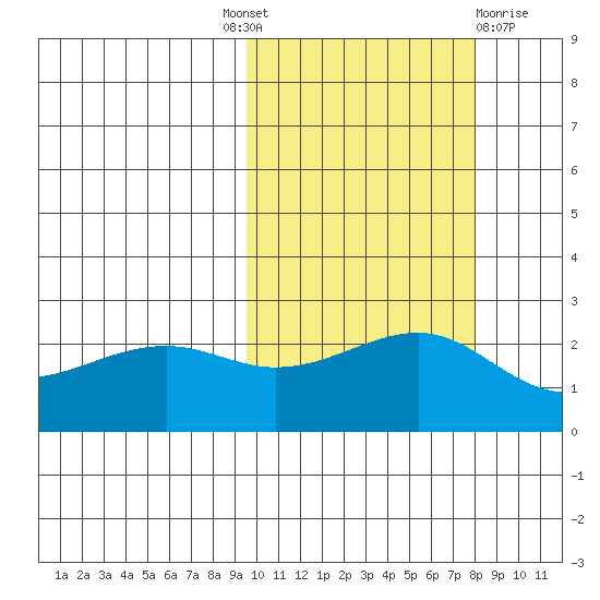 Constantine Harbor tide chart for Tuesday, October 19, 2021