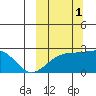Constantine Harbor tide chart for Friday, October 1, 2021
