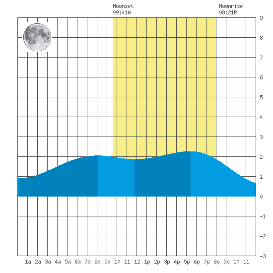 Constantine Harbor tide chart for Wednesday, October 20, 2021