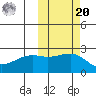 Constantine Harbor tide chart for Wednesday, October 20, 2021