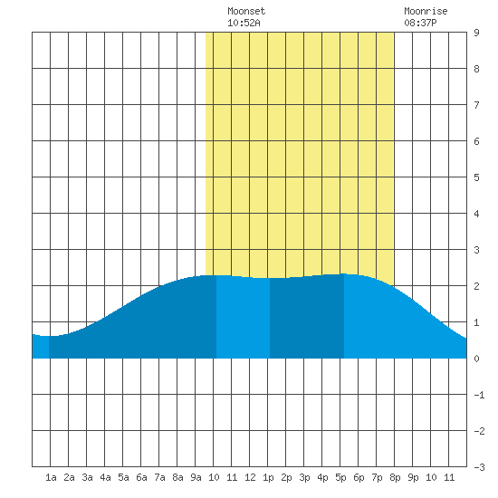Constantine Harbor tide chart for Thursday, October 21, 2021