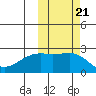 Constantine Harbor tide chart for Thursday, October 21, 2021