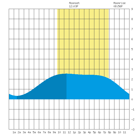 Constantine Harbor tide chart for Friday, October 22, 2021
