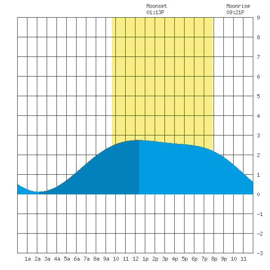 Constantine Harbor tide chart for Saturday, October 23, 2021