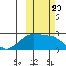 Constantine Harbor tide chart for Saturday, October 23, 2021