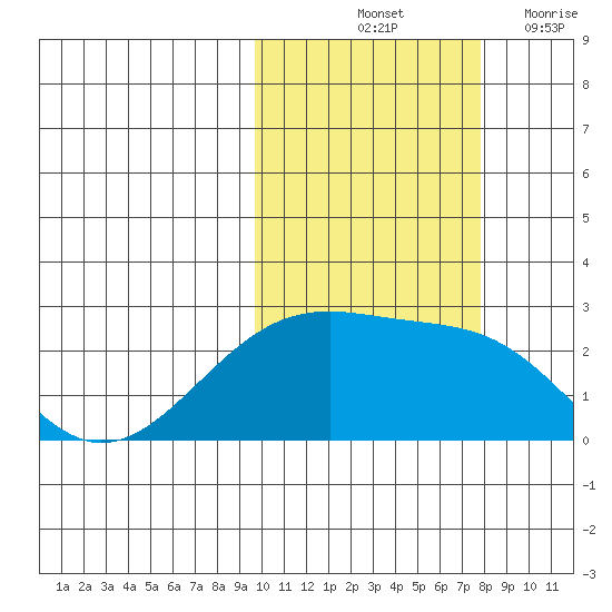 Constantine Harbor tide chart for Sunday, October 24, 2021