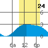 Constantine Harbor tide chart for Sunday, October 24, 2021