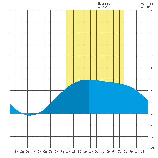Constantine Harbor tide chart for Monday, October 25, 2021