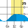 Constantine Harbor tide chart for Monday, October 25, 2021