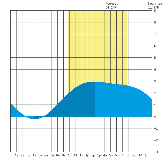 Constantine Harbor tide chart for Tuesday, October 26, 2021