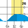 Constantine Harbor tide chart for Tuesday, October 26, 2021