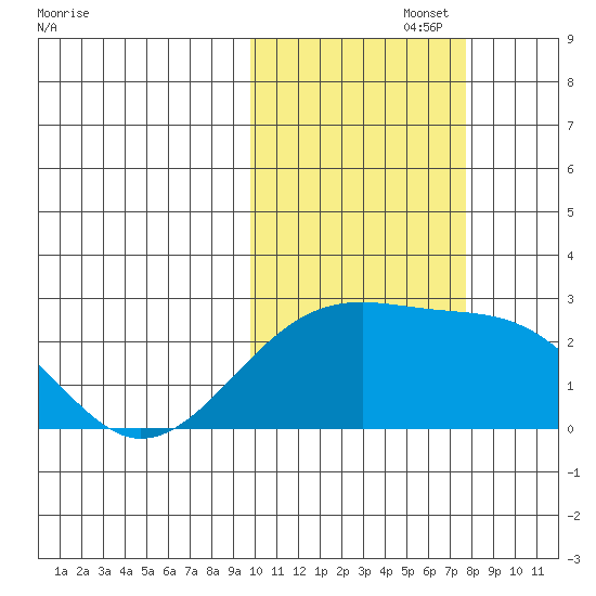 Constantine Harbor tide chart for Wednesday, October 27, 2021