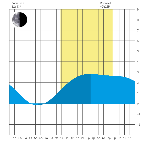 Constantine Harbor tide chart for Thursday, October 28, 2021