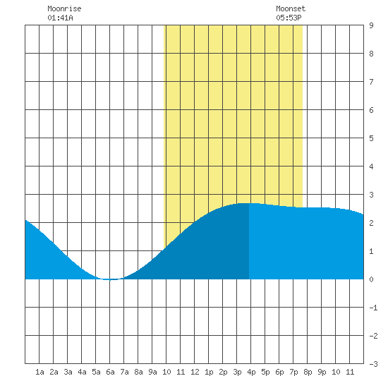 Constantine Harbor tide chart for Friday, October 29, 2021