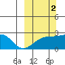 Constantine Harbor tide chart for Saturday, October 2, 2021