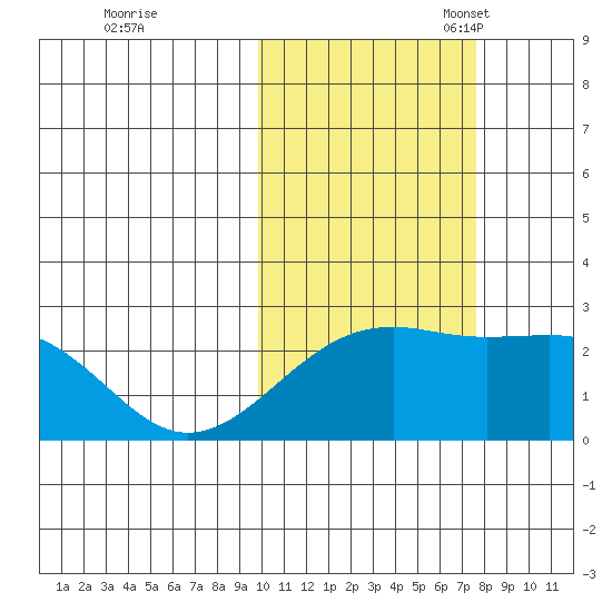 Constantine Harbor tide chart for Saturday, October 30, 2021