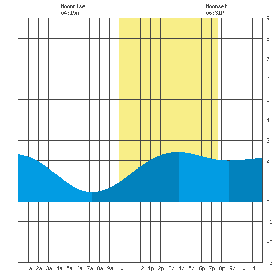 Constantine Harbor tide chart for Sunday, October 31, 2021