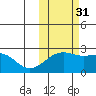 Constantine Harbor tide chart for Sunday, October 31, 2021