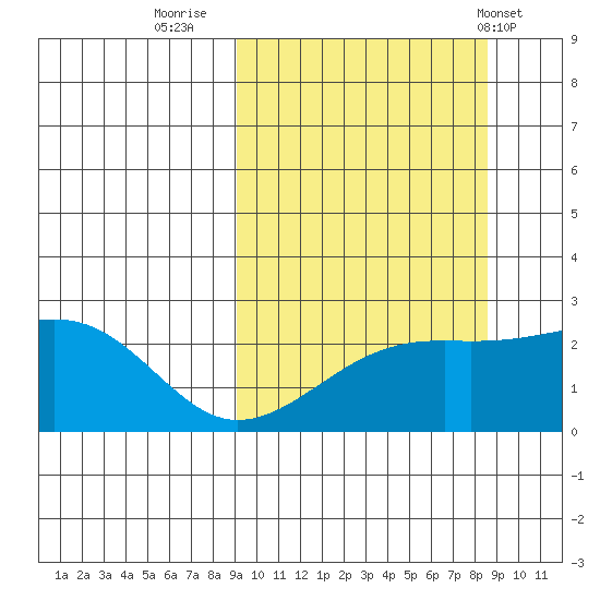 Constantine Harbor tide chart for Sunday, October 3, 2021