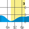 Constantine Harbor tide chart for Sunday, October 3, 2021