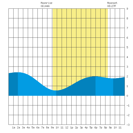 Constantine Harbor tide chart for Monday, October 4, 2021