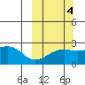 Constantine Harbor tide chart for Monday, October 4, 2021