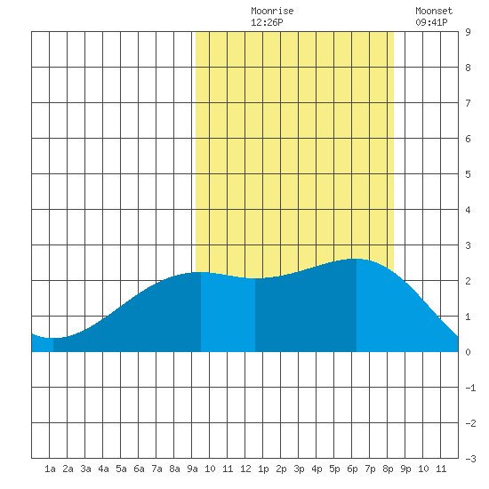 Constantine Harbor tide chart for Friday, October 8, 2021
